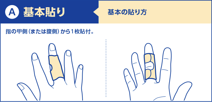 a)基本貼り：基本の貼り方。指の甲側（または腹側）から1枚貼付。