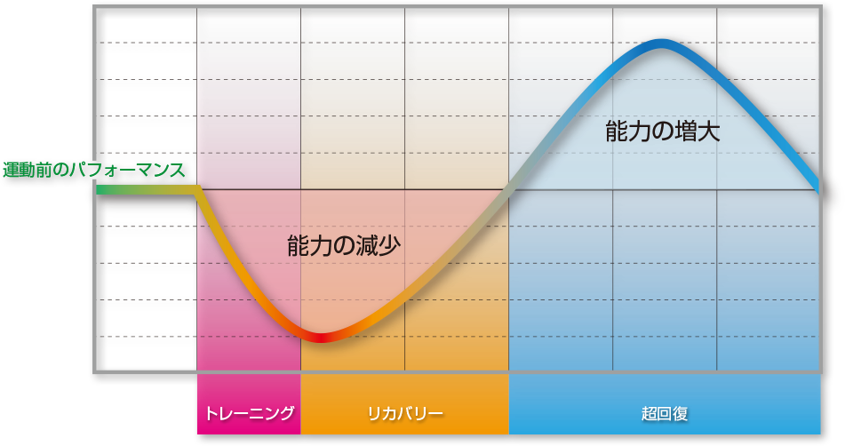 超回復の身体的な反応